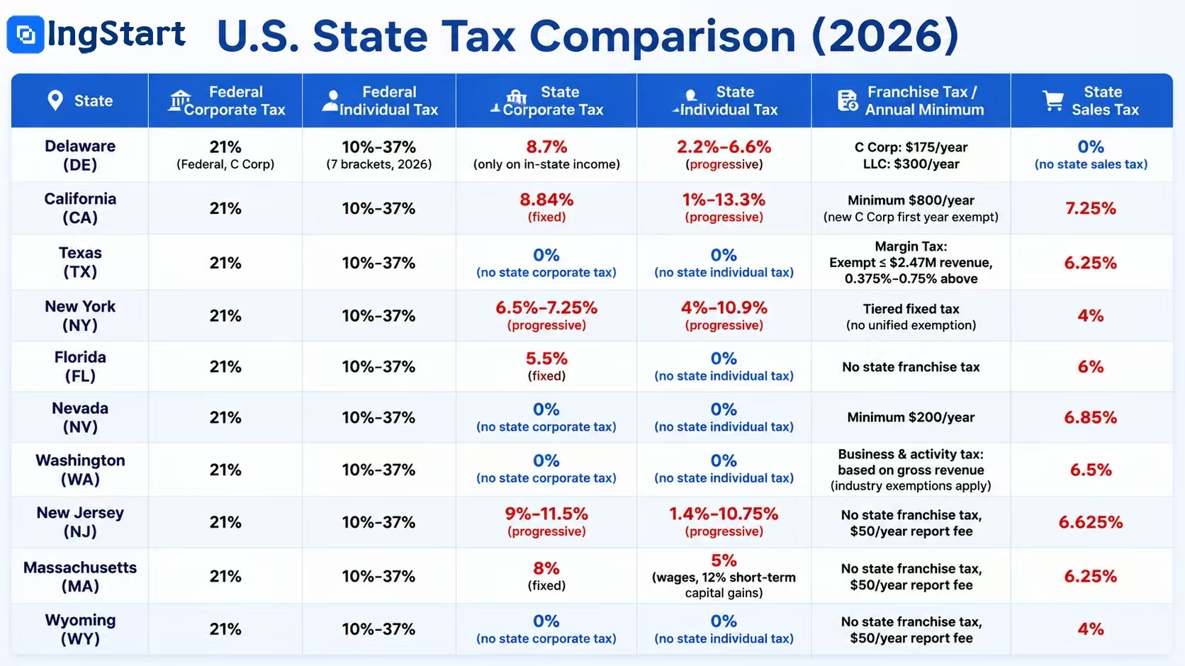 2026 US state tax comparison chart, DE CA TX NY FL NV WA NJ MA WY tax rates breakdown