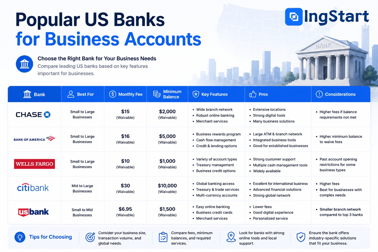 Popular US banks for business accounts comparison chart | Chase, BoA, Wells Fargo, Citibank, US Bank business banking features, fees and requirements