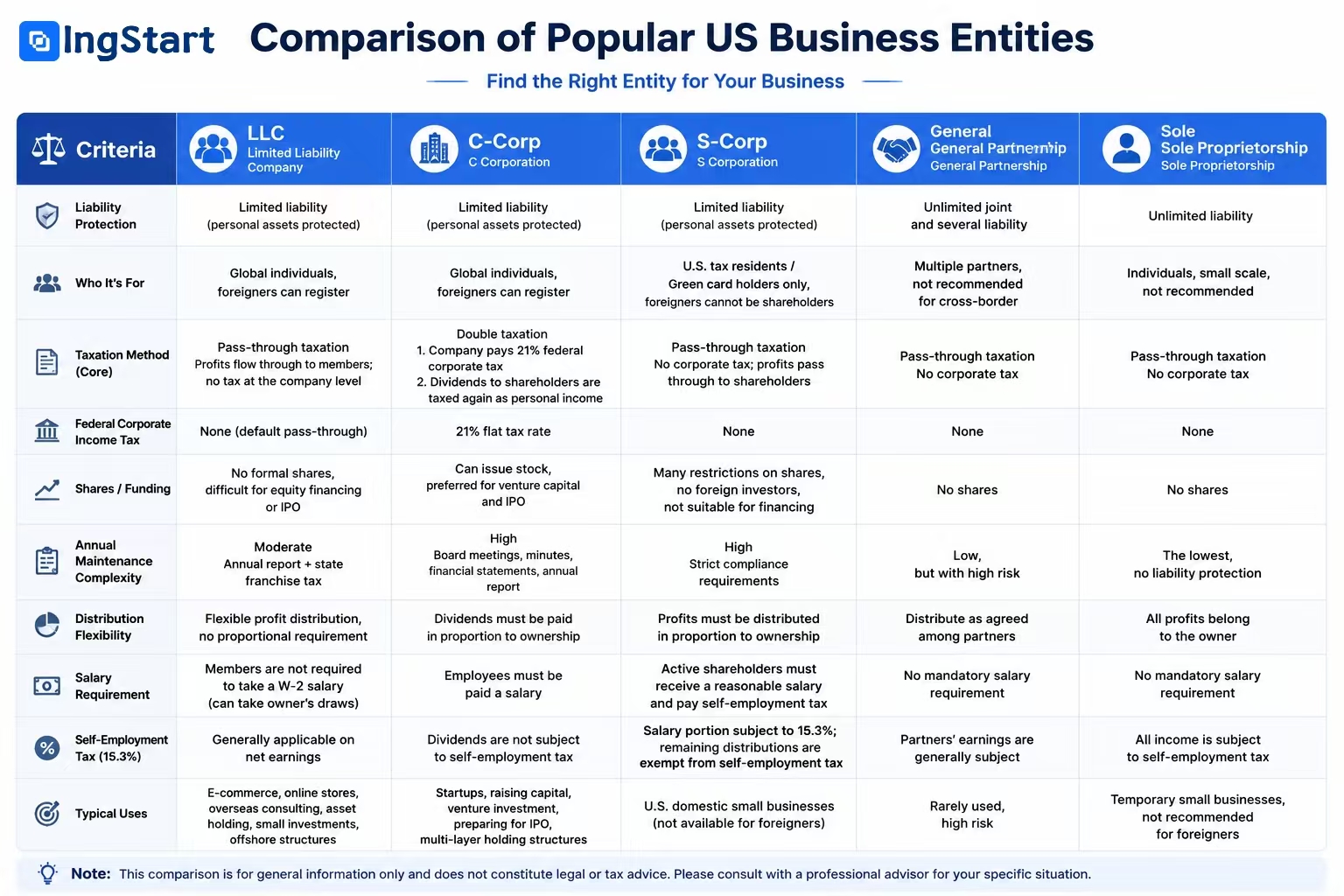 IngStart US business entity comparison table, LLC, C-Corp, S-Corp, partnership & sole prop structure comparison