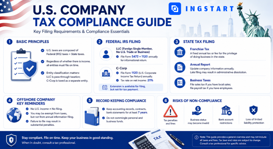 US Business Tax Compliance infographic explaining federal IRS filing requirements, state tax obligations, recordkeeping, and compliance risks after forming a US company.