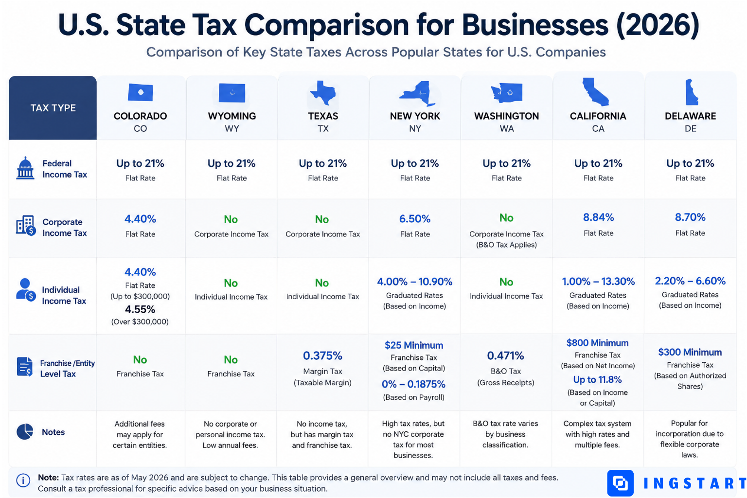 US Business Tax Compliance guide comparing federal, corporate, individual, and franchise tax requirements across major US states in 2026.