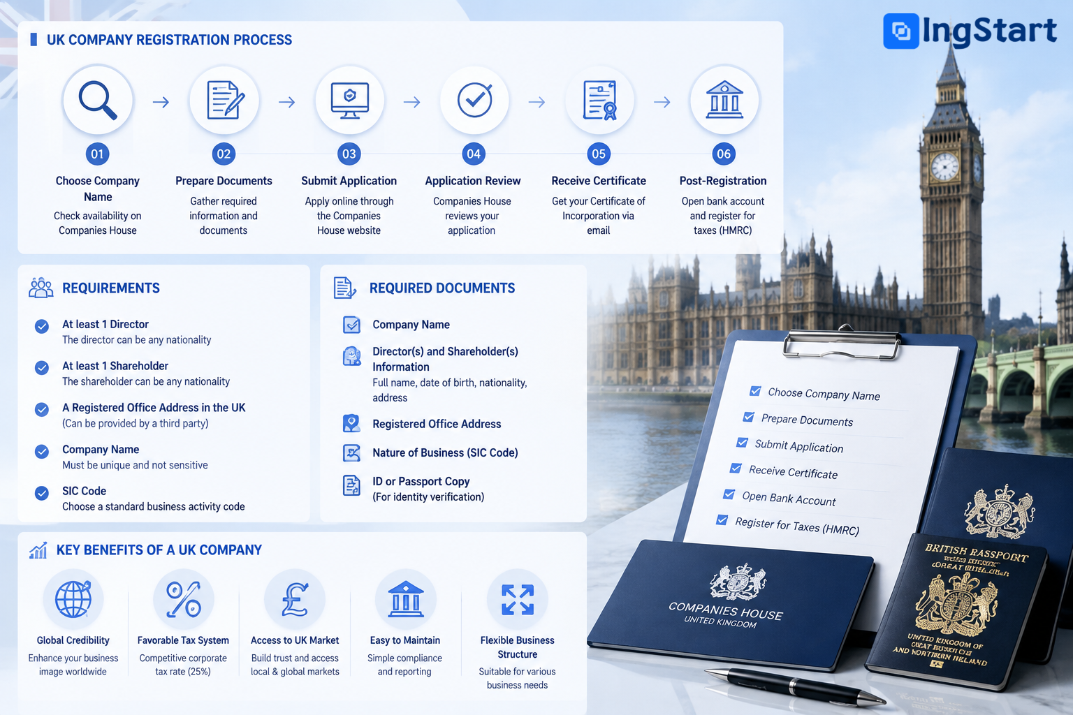 UK company registration process, docs & benefits