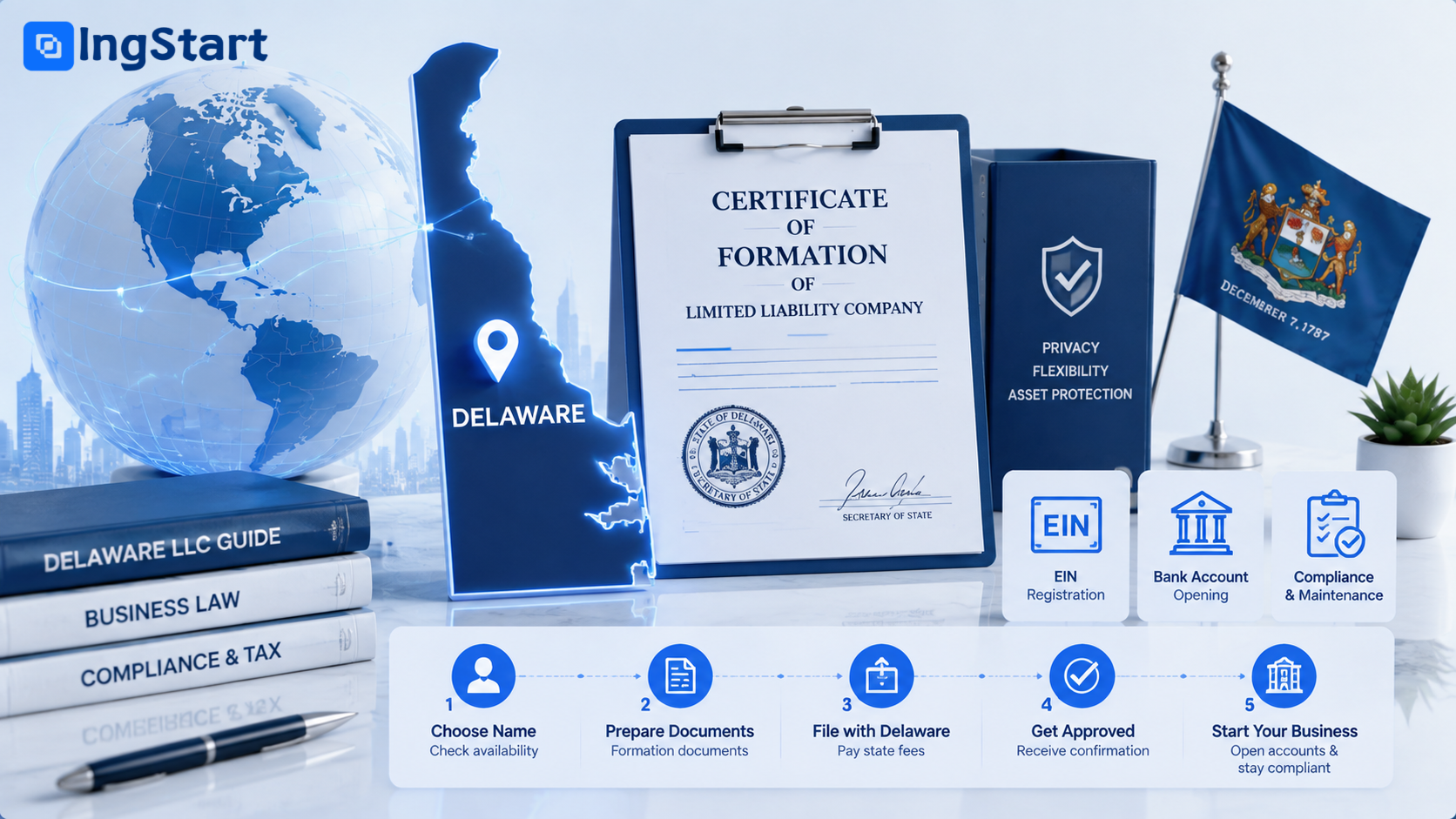 Delaware LLC registration process infographic with related business documents and service icons