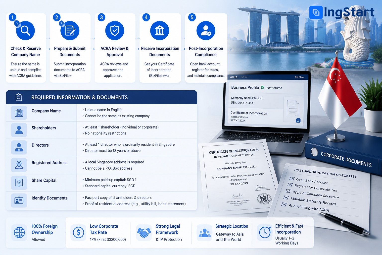 Singapore Company Registration procedures & required documents