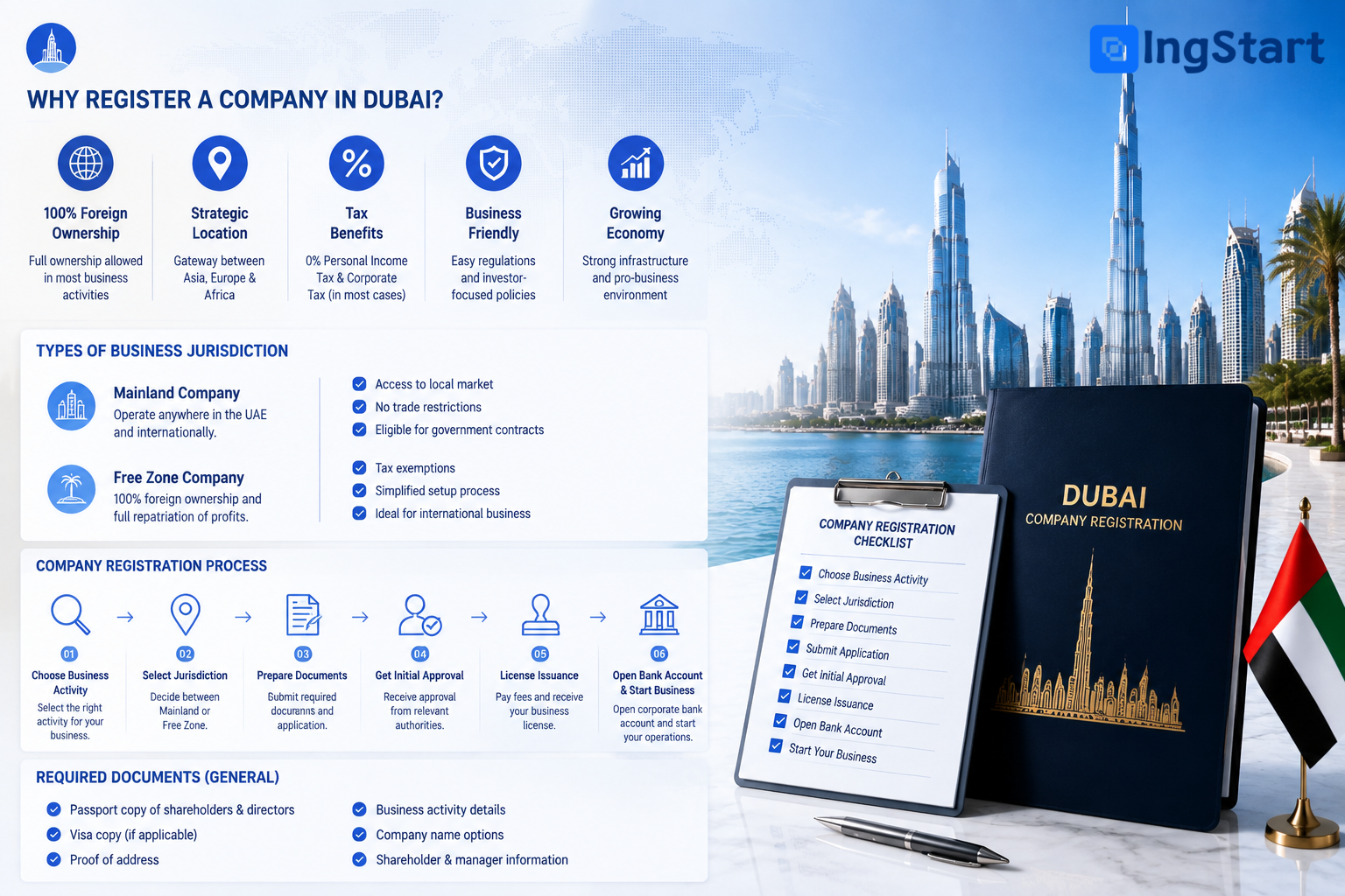 Dubai company registration benefits, jurisdiction types, process and required documents overview