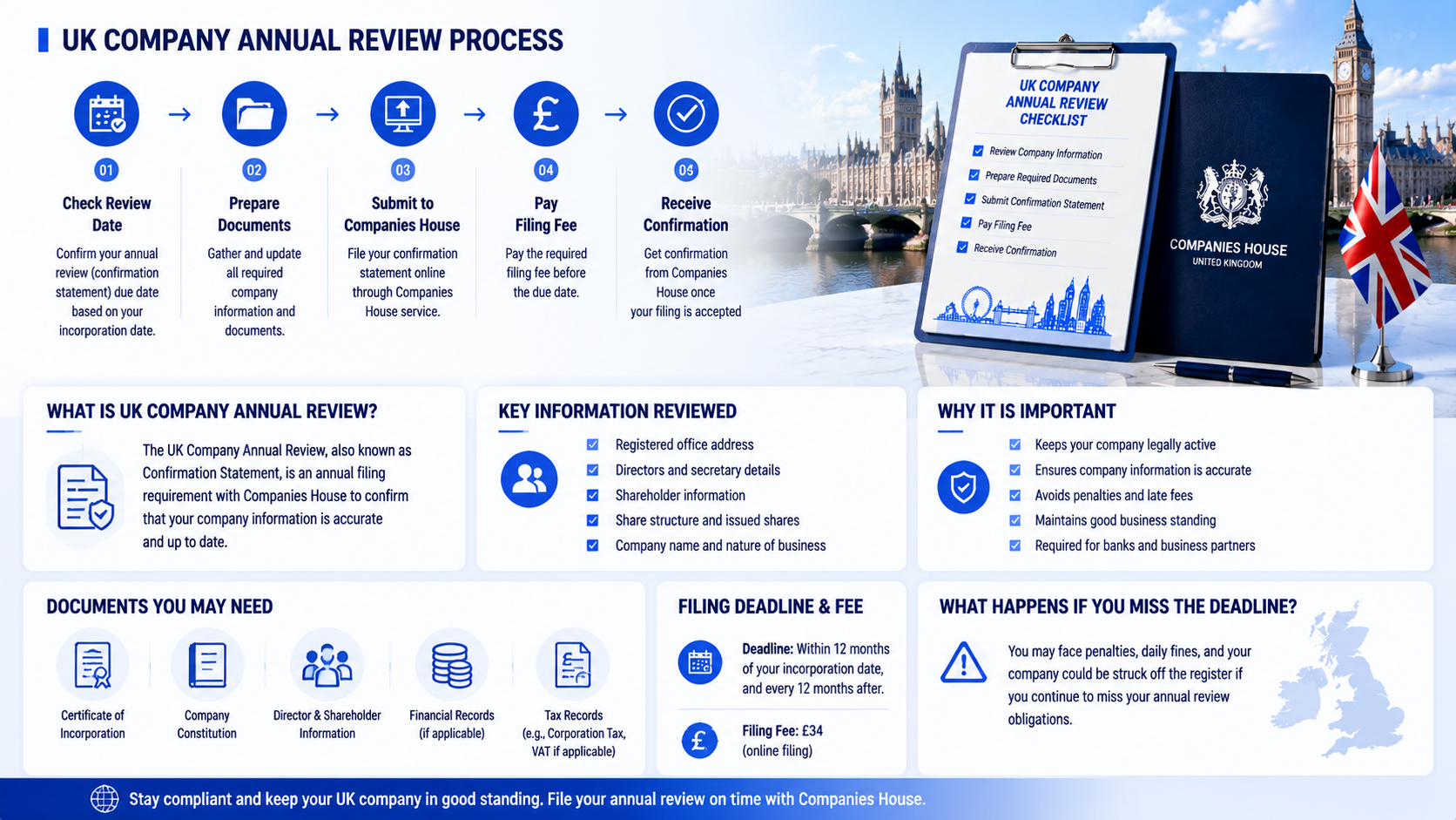 UK Company Annual Review process showing filing steps, required documents, deadlines, and compliance requirements for overseas entrepreneurs in 2026