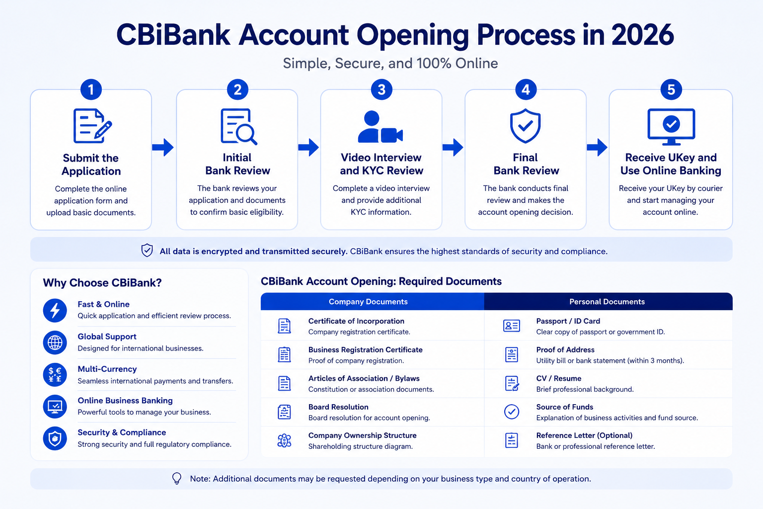 CBiBank 2026 account opening process flowchart, 100% online KYC video interview steps, required company and personal documents checklist for international business bank account