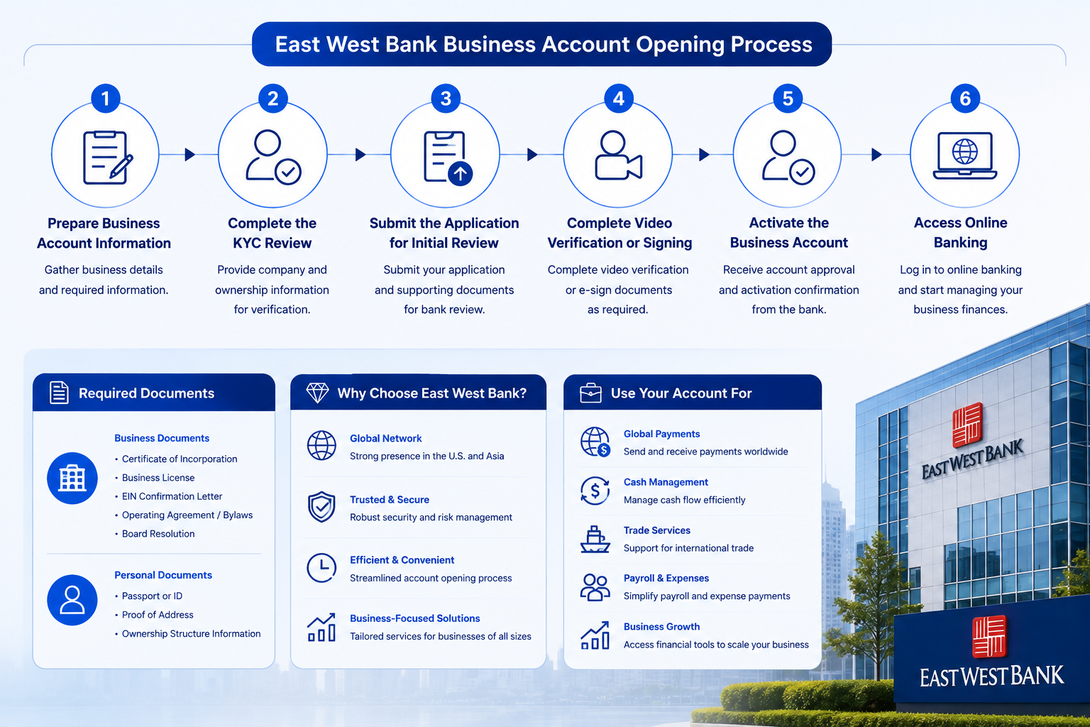 East West Bank Business Account Opening Process infographic, 6‑step workflow, required documents, bank advantages and account usage scenarios
