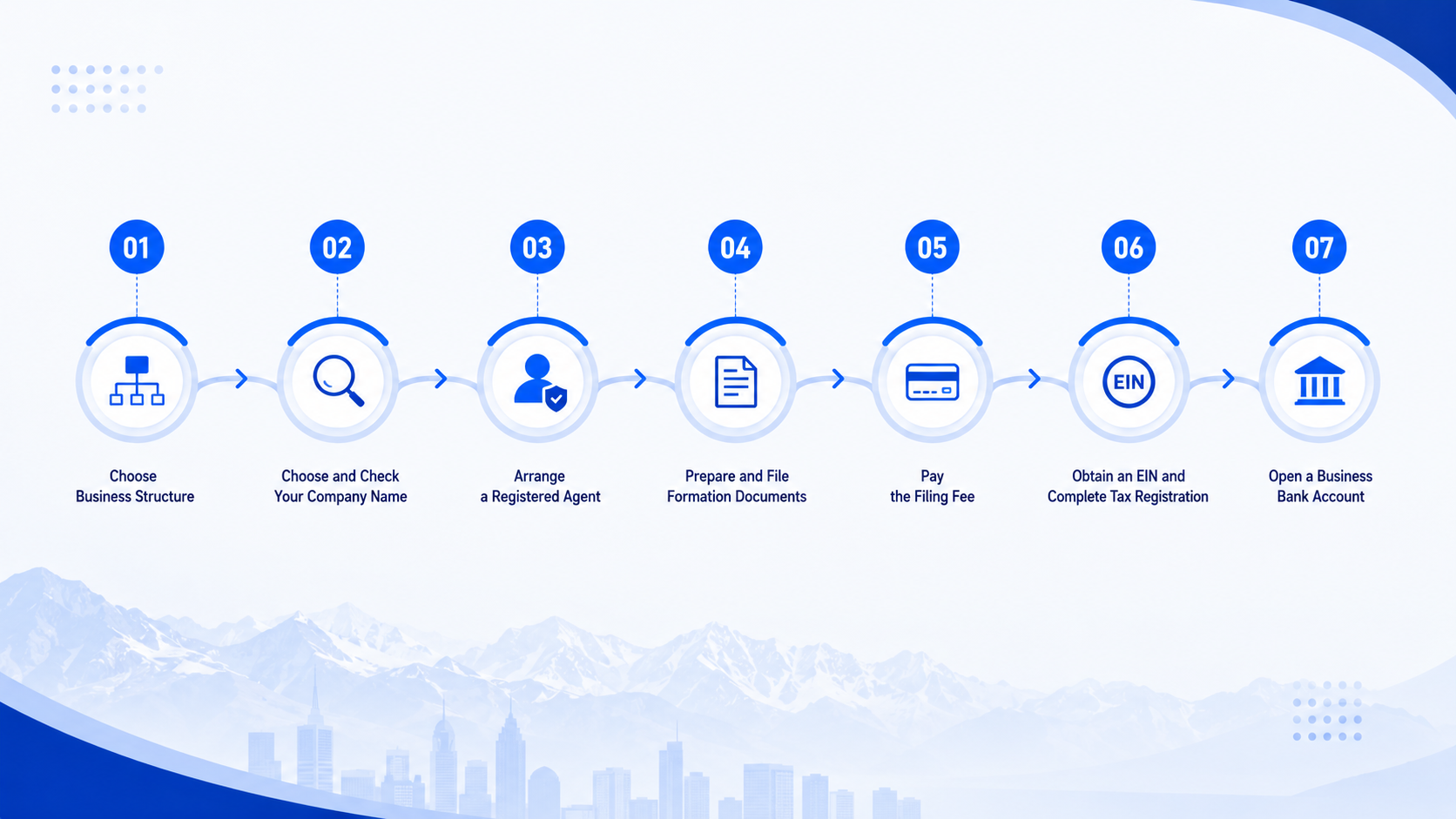 Colorado Company Registration 7‑step infographic, Colorado LLC formation workflow: business structure, company name, registered agent, file documents, filing fee, EIN tax registration, open business bank account