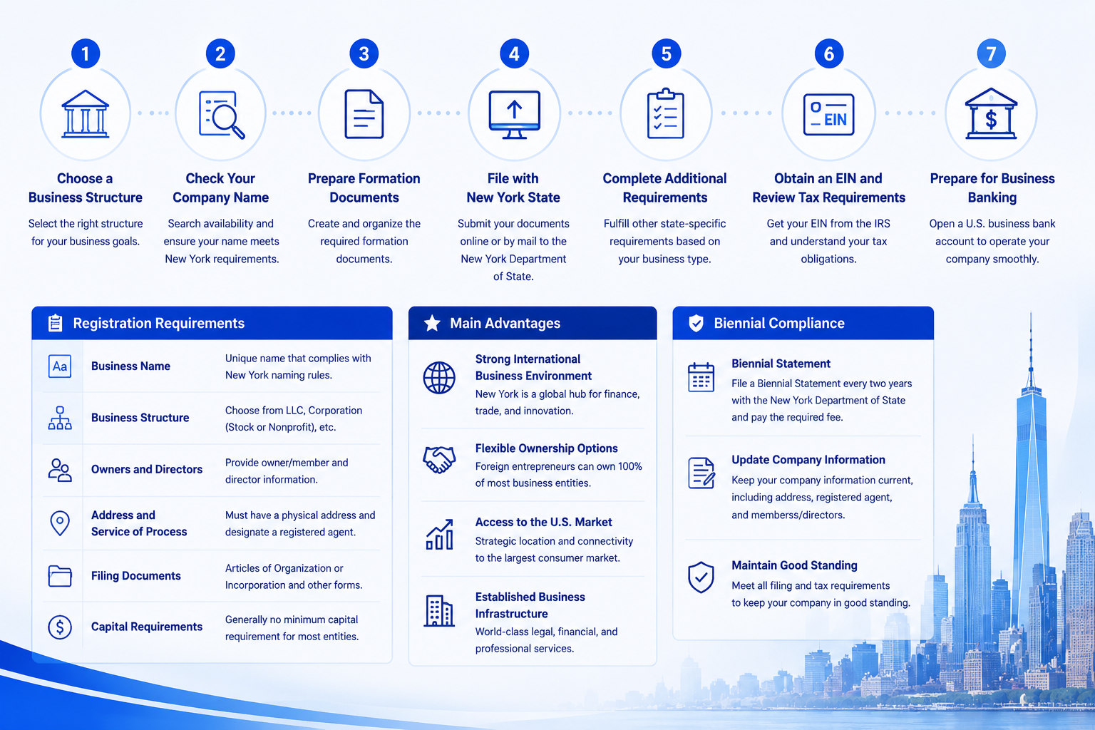 New York Company Registration infographic, 7‑step New York LLC setup workflow, registration requirements, main advantages and biennial compliance rules for international entrepreneurs