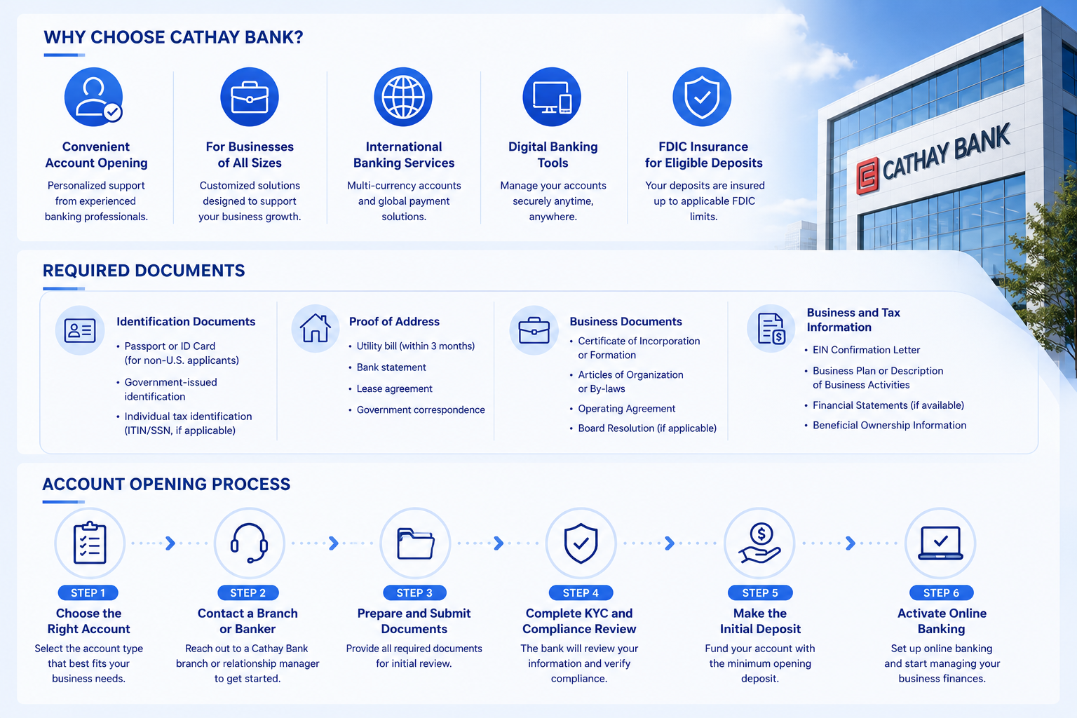 Cathay Bank Account Opening infographic, why choose Cathay bank, required documents checklist, 6‑step business account opening process, KYC compliance review for international business