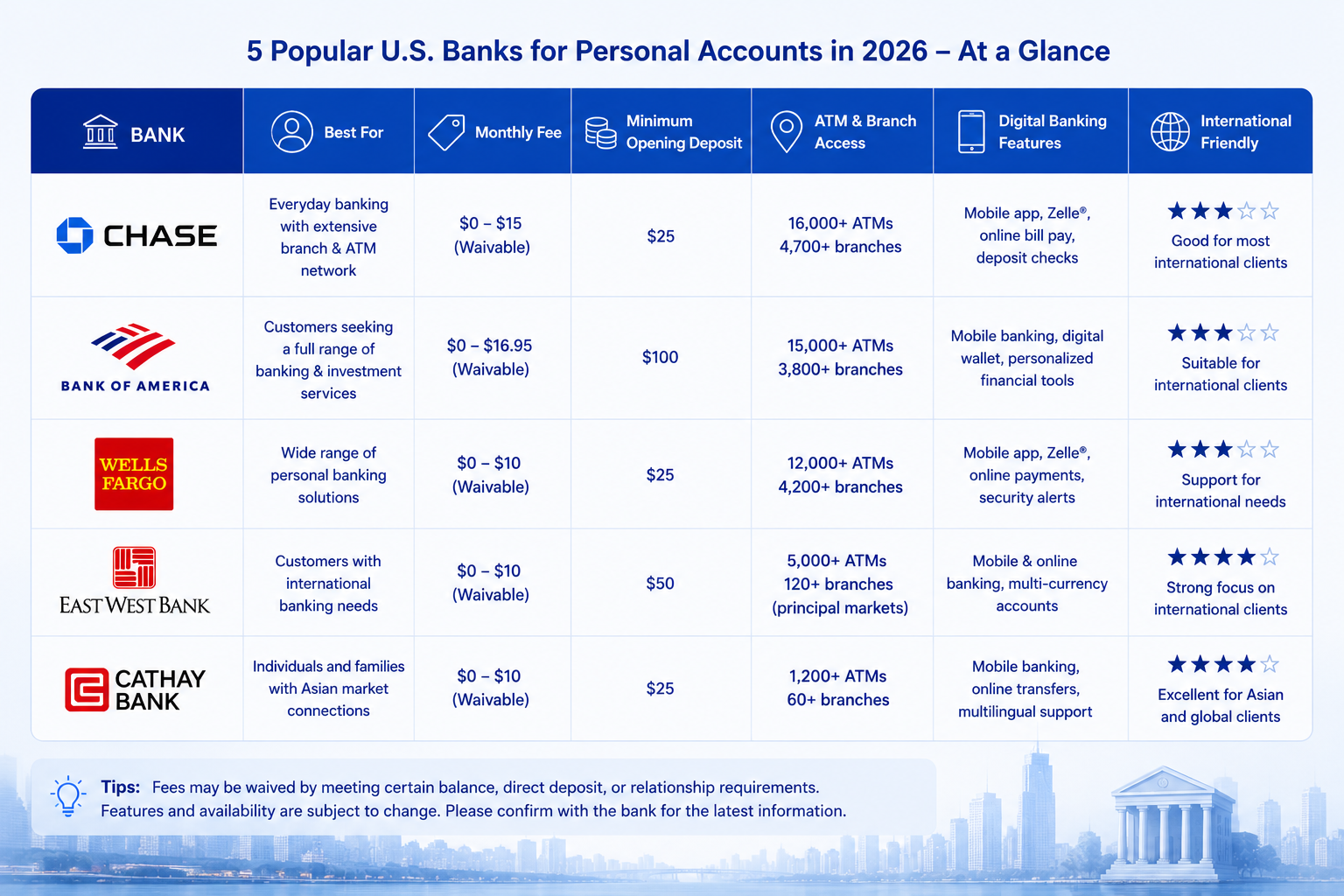 5 Popular U.S. Banks for Personal Accounts 2026 comparison table, showing monthly fee, minimum deposit, ATM access, digital banking and international friendliness for Chase, BofA, Wells Fargo, East West Bank, Cathay Bank