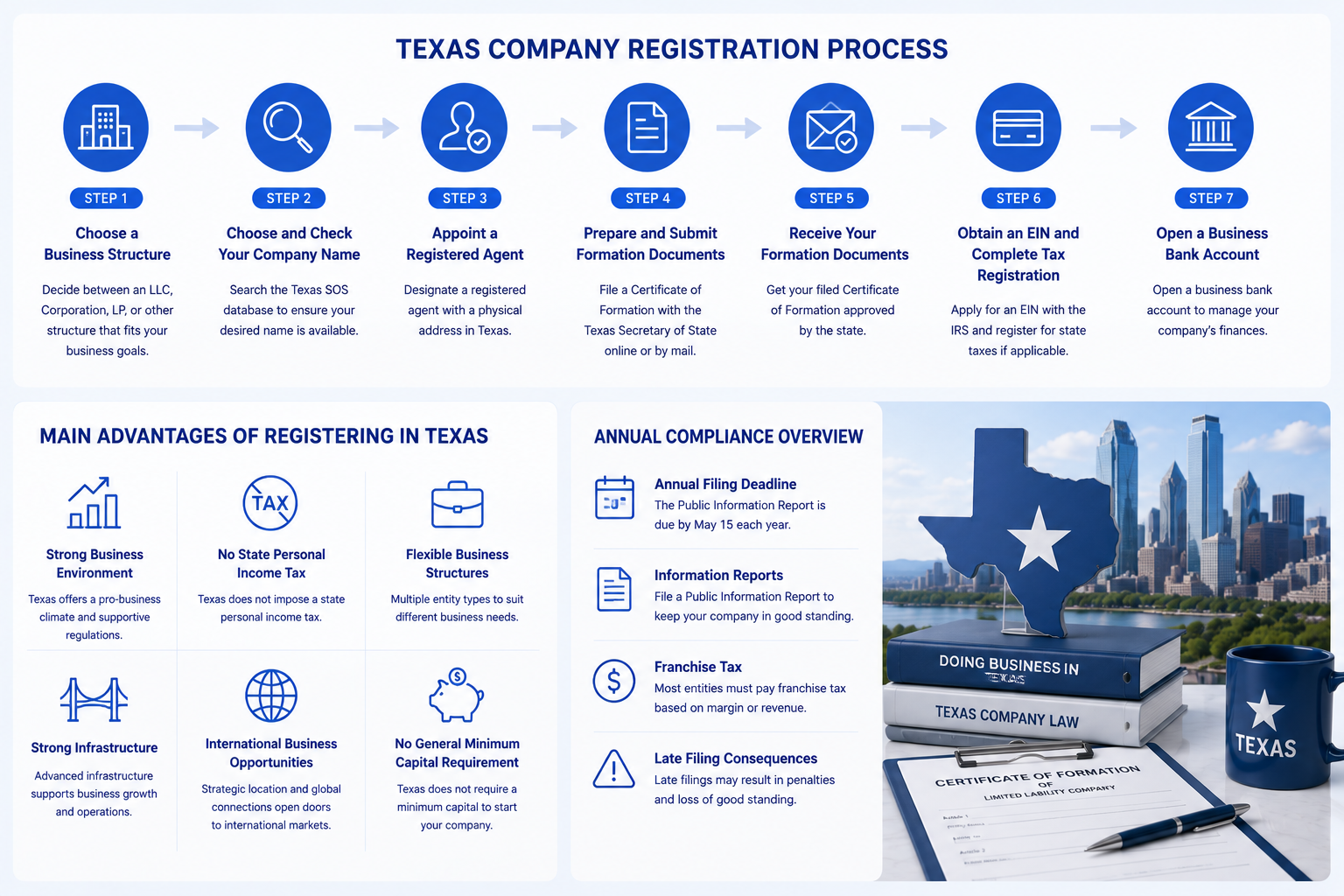 Texas company registration step‑by‑step process, main advantages and annual compliance overview for international entrepreneurs