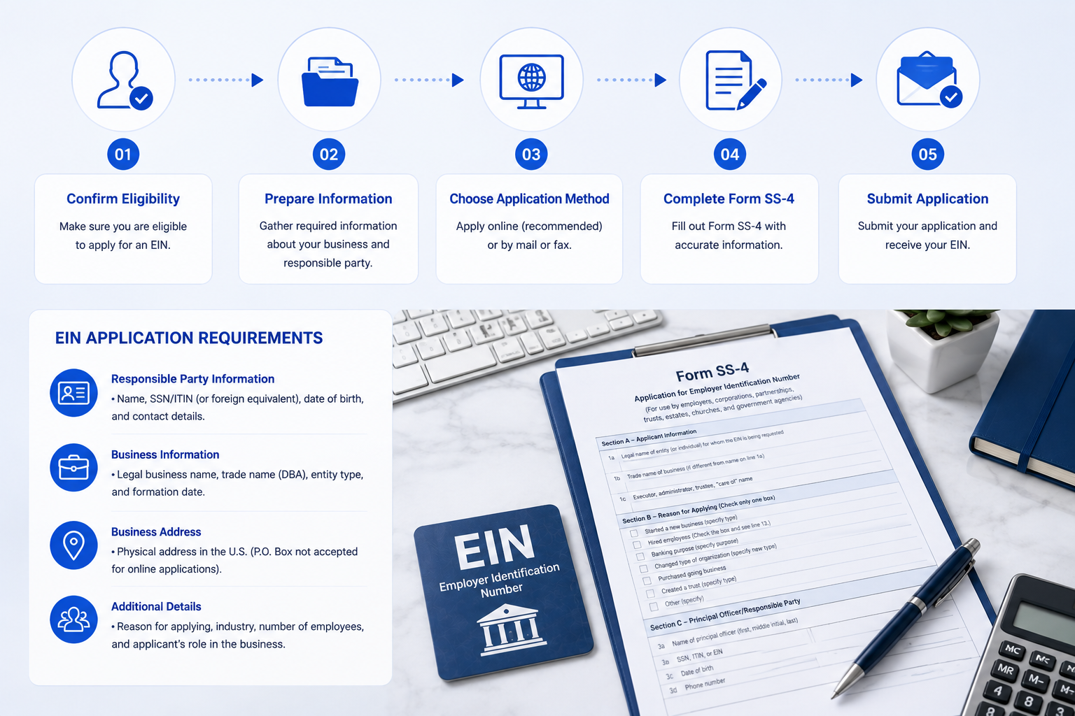 EIN application step‑by‑step process, Form SS‑4 and EIN application requirements for US business