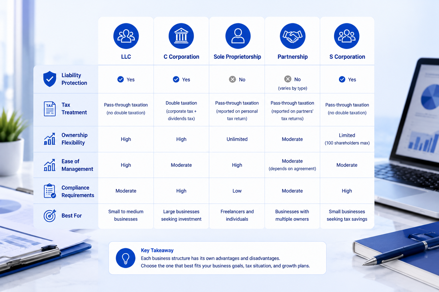 US business entity comparison chart, LLC C‑Corp S‑Corp liability protection, tax treatment and compliance requirements