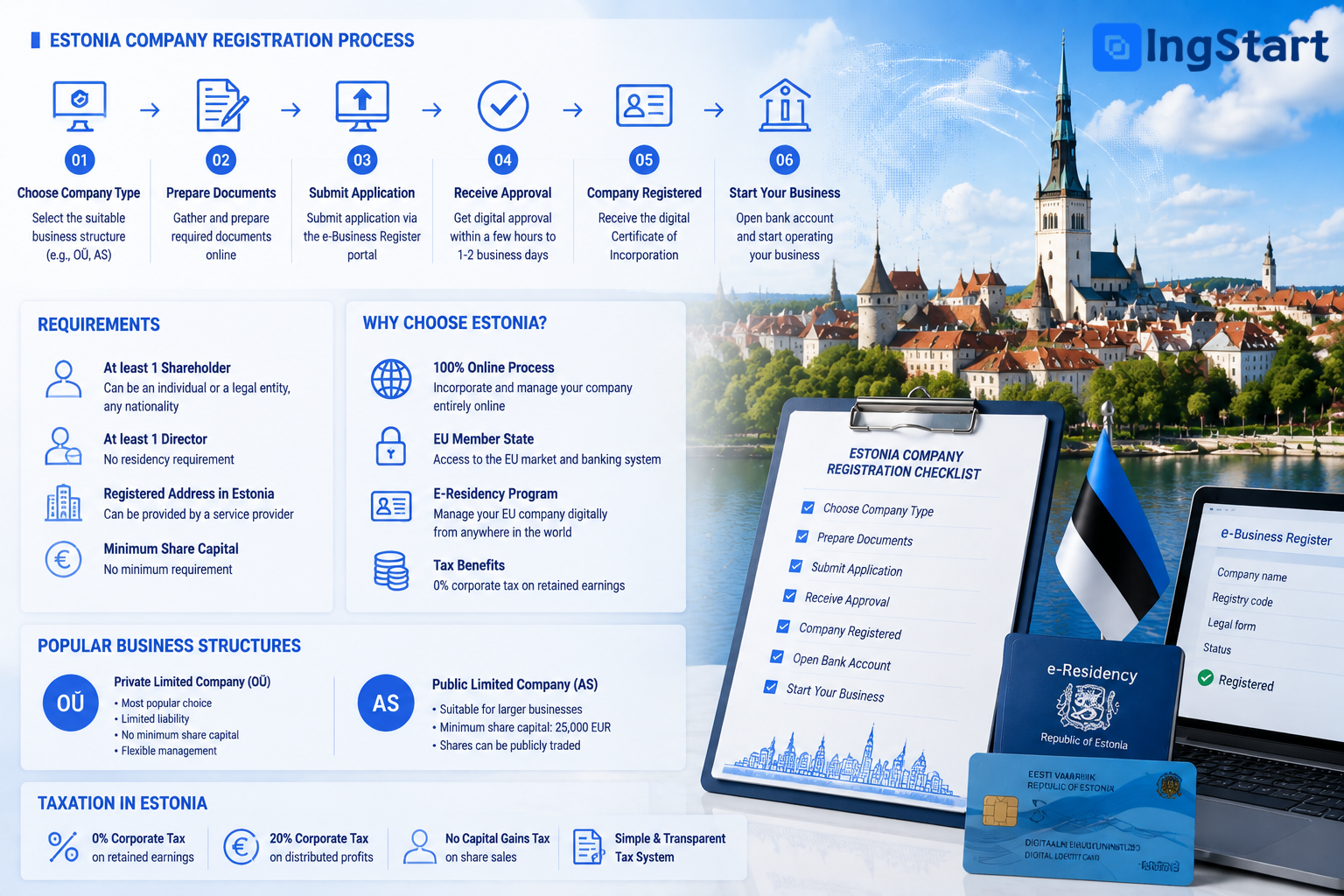 Estonia company registration step‑by‑step process, requirements, business structures and taxation overview, e‑residency program for EU remote company formation