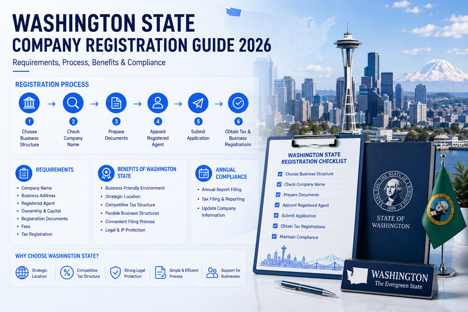 Washington state company registration process 2026, step‑by‑step checklist, requirements, business benefits and annual compliance rules