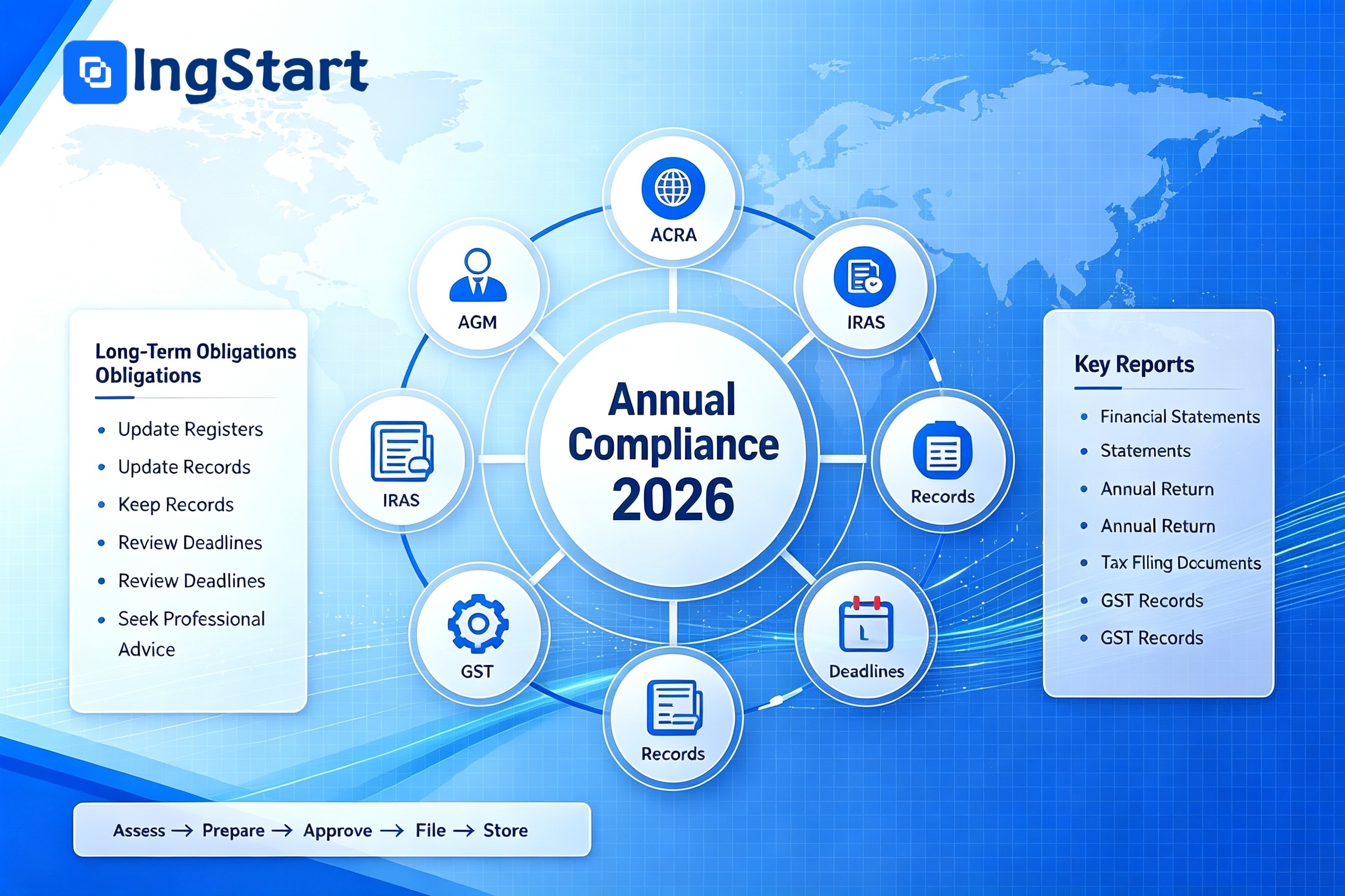 Singapore company annual filing infographic showing key steps, required reports including financial statements, annual return, corporate tax documents, long‑term compliance maintenance for international businesses, blue‑white business illustration