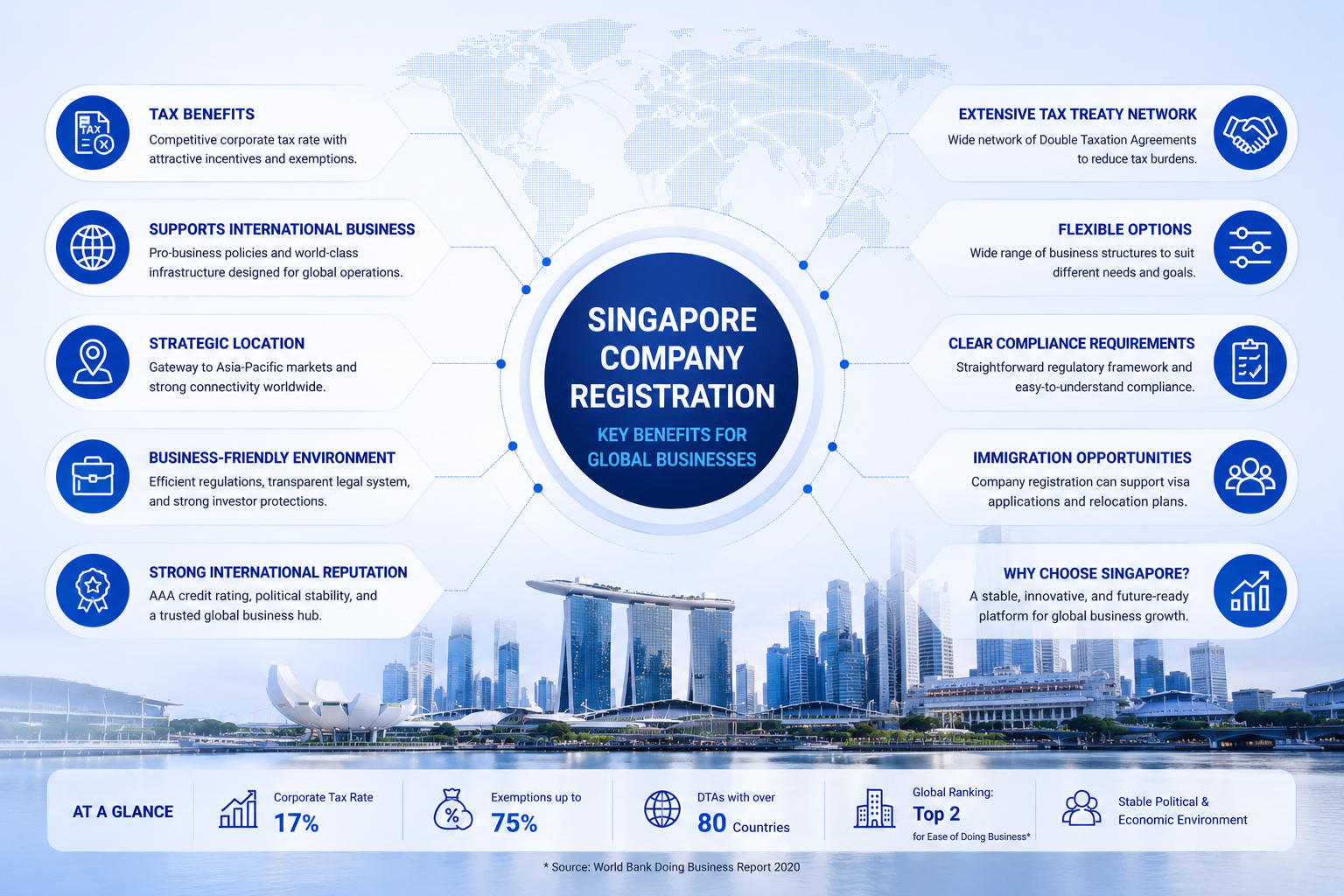 Singapore company registration key benefits infographic with world map, tax incentives, double tax treaties, strategic location, corporate tax rate overview, Marina Bay Sands Singapore skyline for global business setup