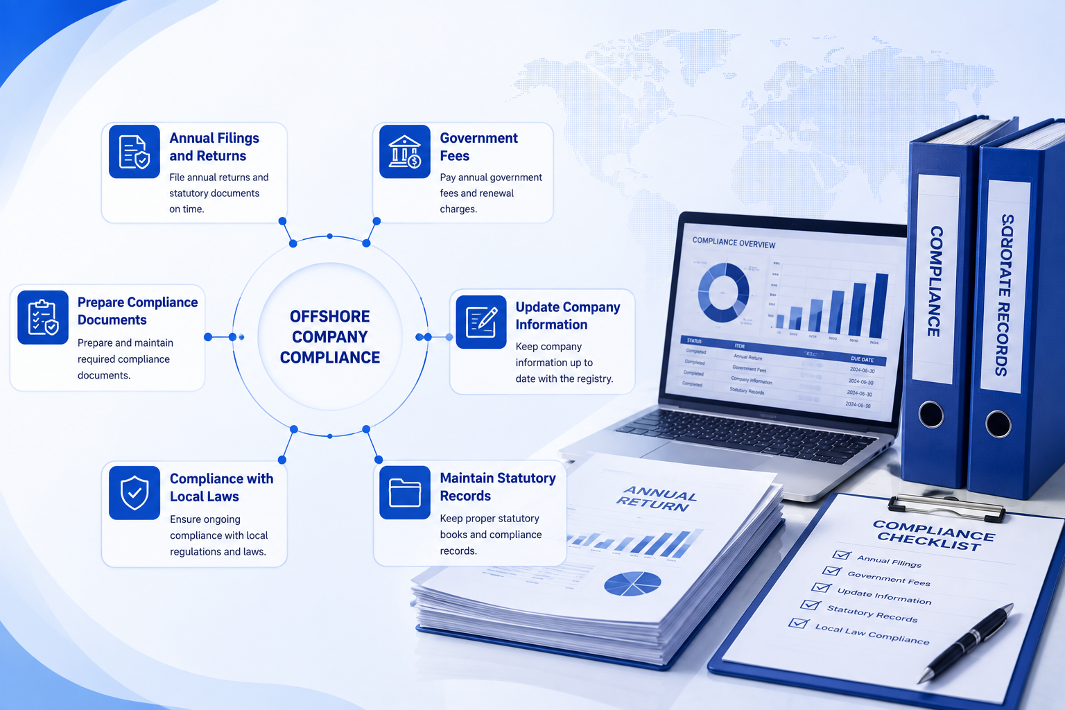 Offshore company compliance core requirements infographic, circular workflow diagram, annual filings, government fees, statutory records, corporate compliance checklist