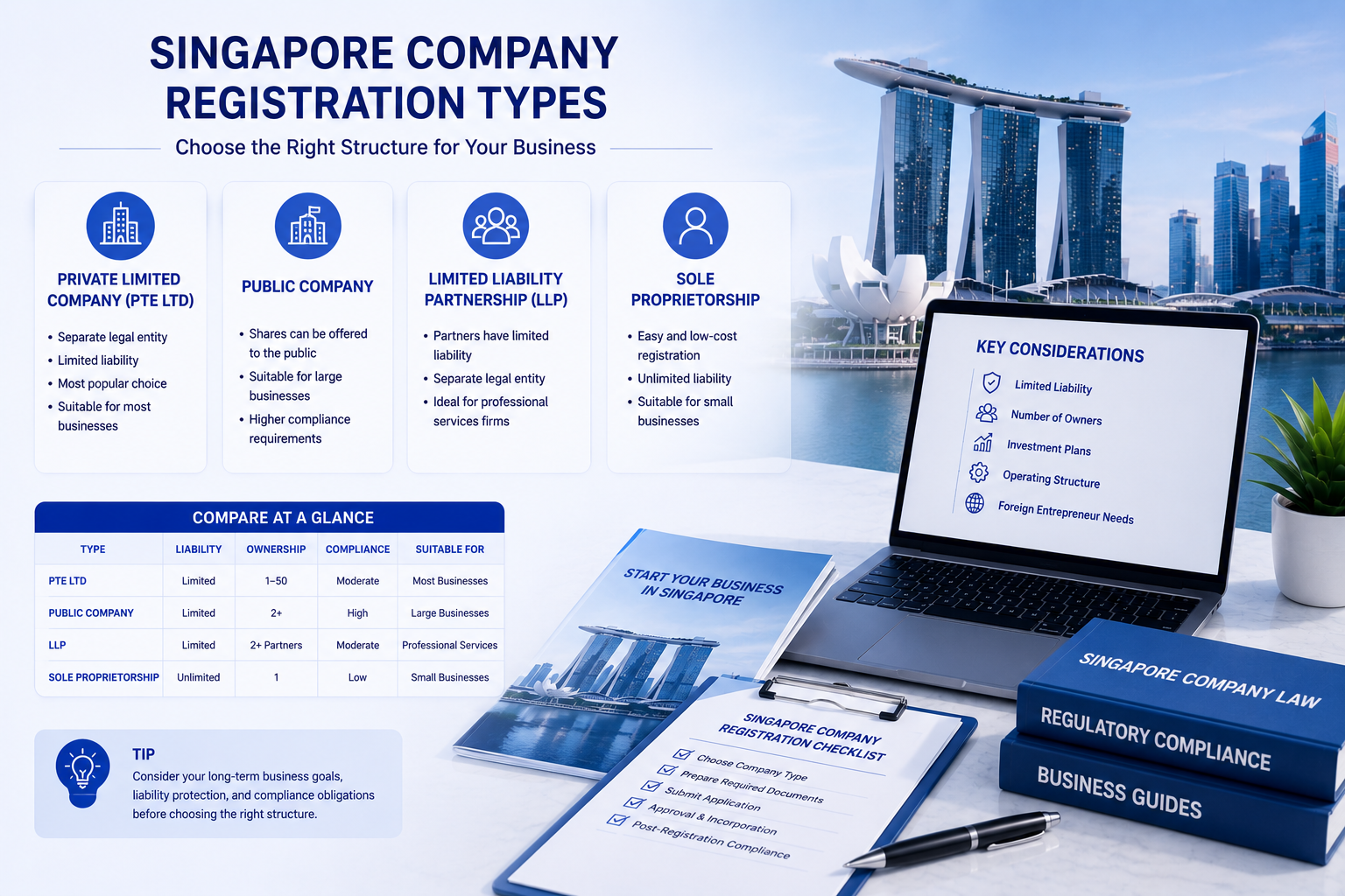 Singapore company registration types comparison infographic, compare PTE LTD, Public Company, LLP, Sole Proprietorship, business structure table for foreign business setup